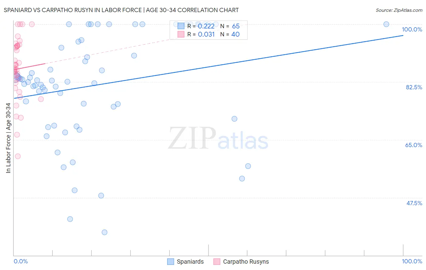 Spaniard vs Carpatho Rusyn In Labor Force | Age 30-34