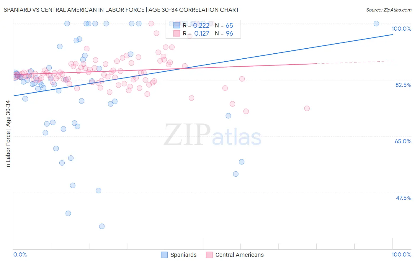 Spaniard vs Central American In Labor Force | Age 30-34