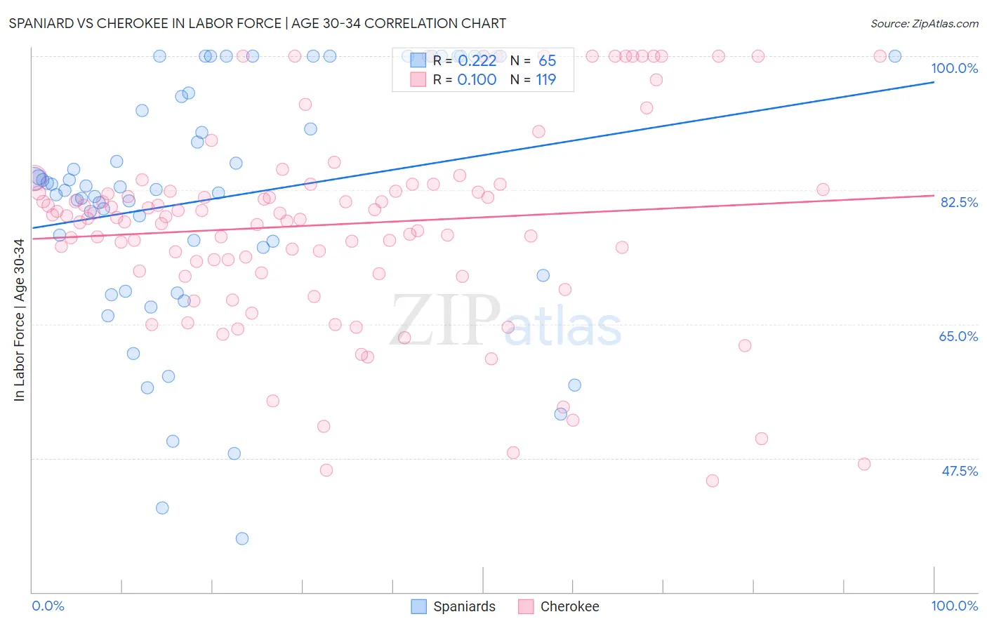 Spaniard vs Cherokee In Labor Force | Age 30-34