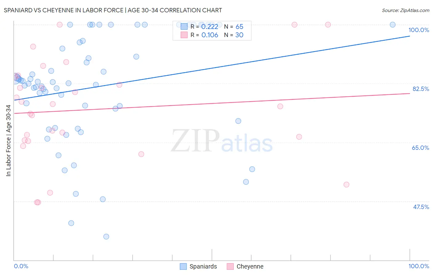 Spaniard vs Cheyenne In Labor Force | Age 30-34