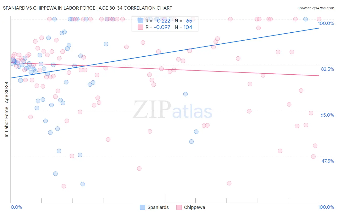 Spaniard vs Chippewa In Labor Force | Age 30-34