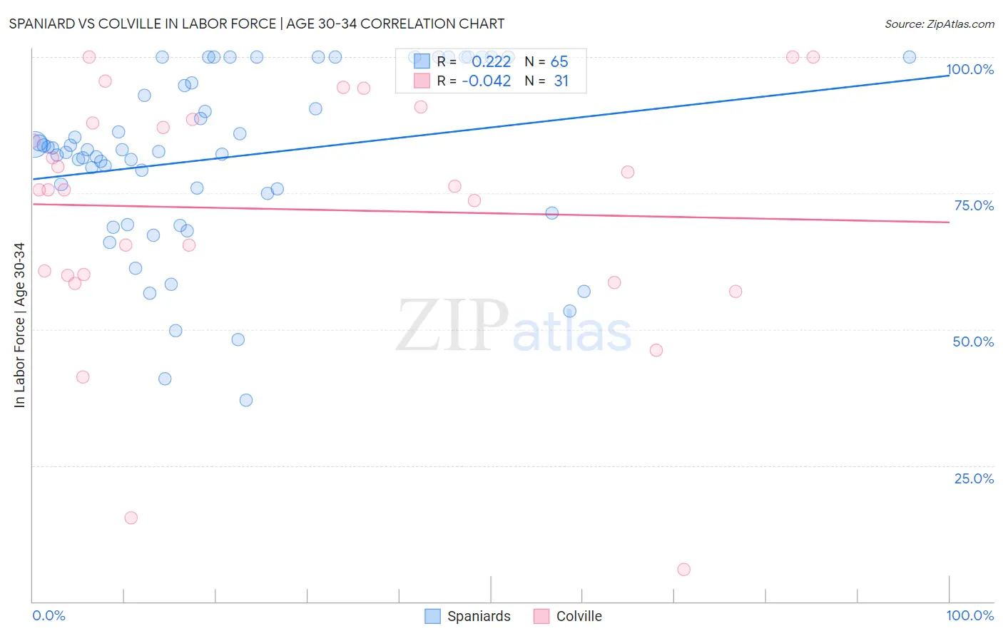 Spaniard vs Colville In Labor Force | Age 30-34