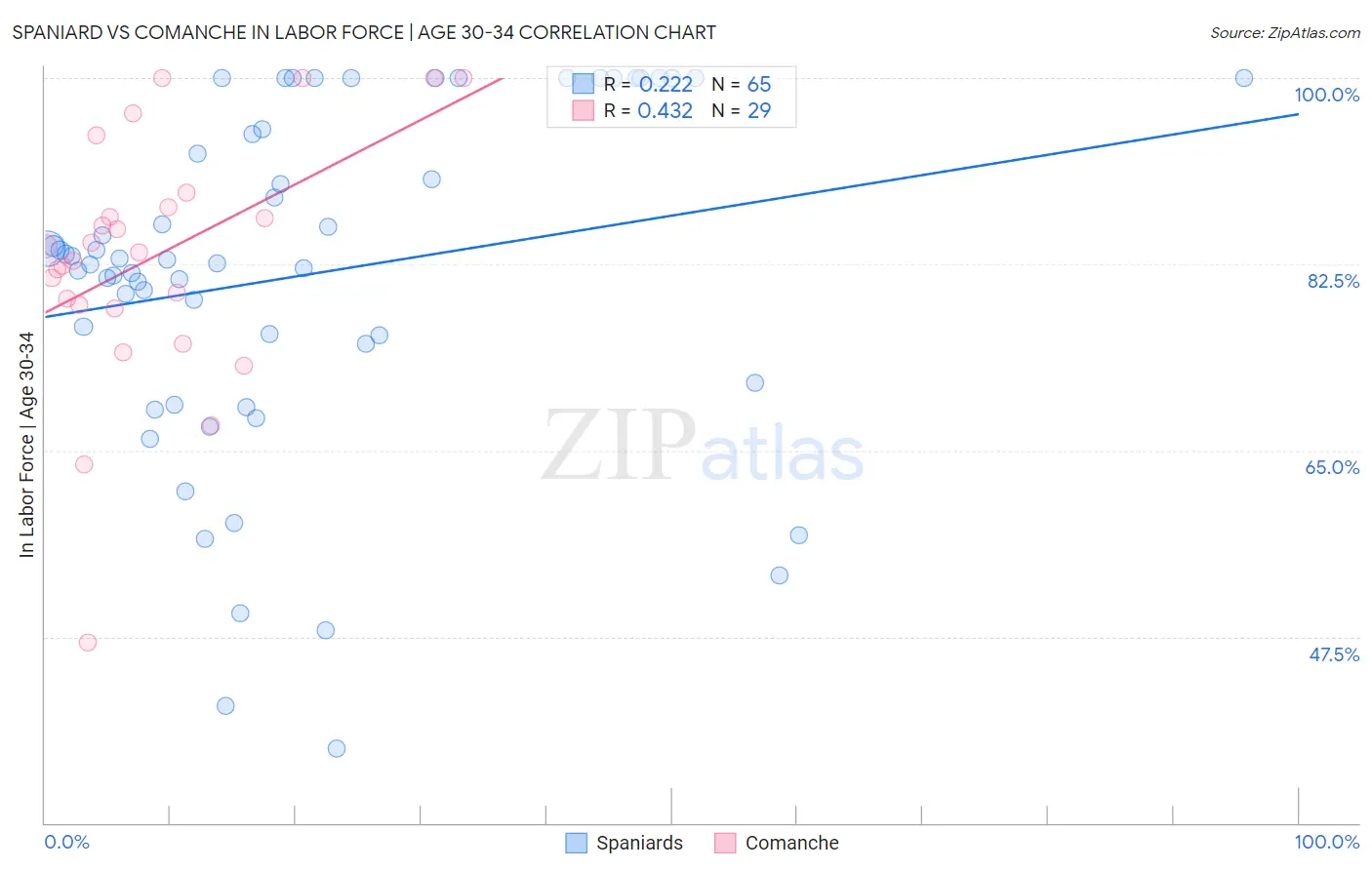 Spaniard vs Comanche In Labor Force | Age 30-34