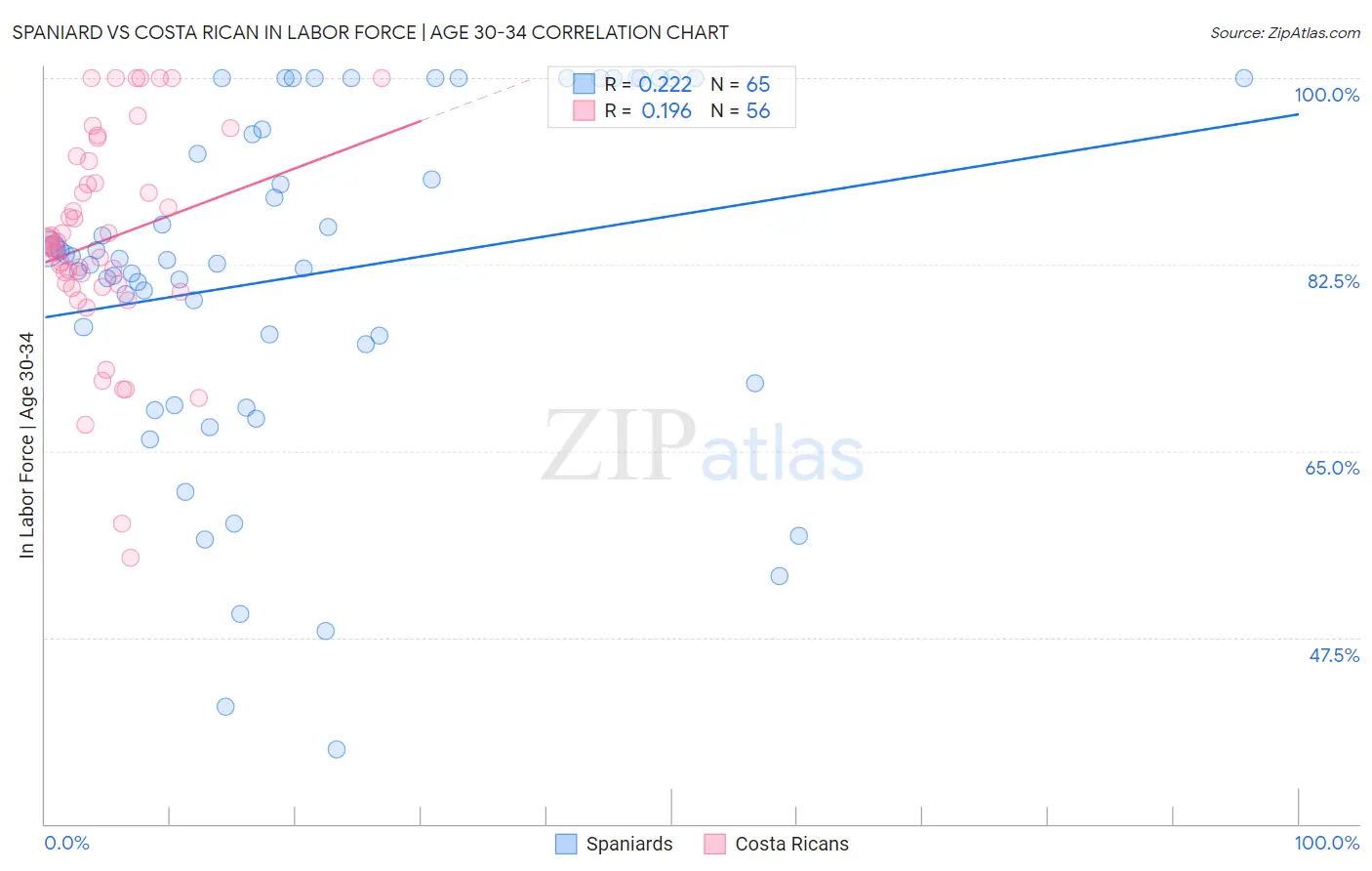 Spaniard vs Costa Rican In Labor Force | Age 30-34