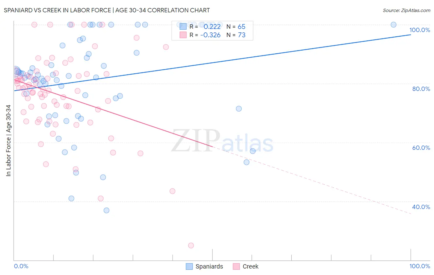 Spaniard vs Creek In Labor Force | Age 30-34
