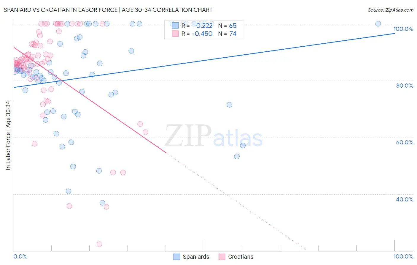 Spaniard vs Croatian In Labor Force | Age 30-34