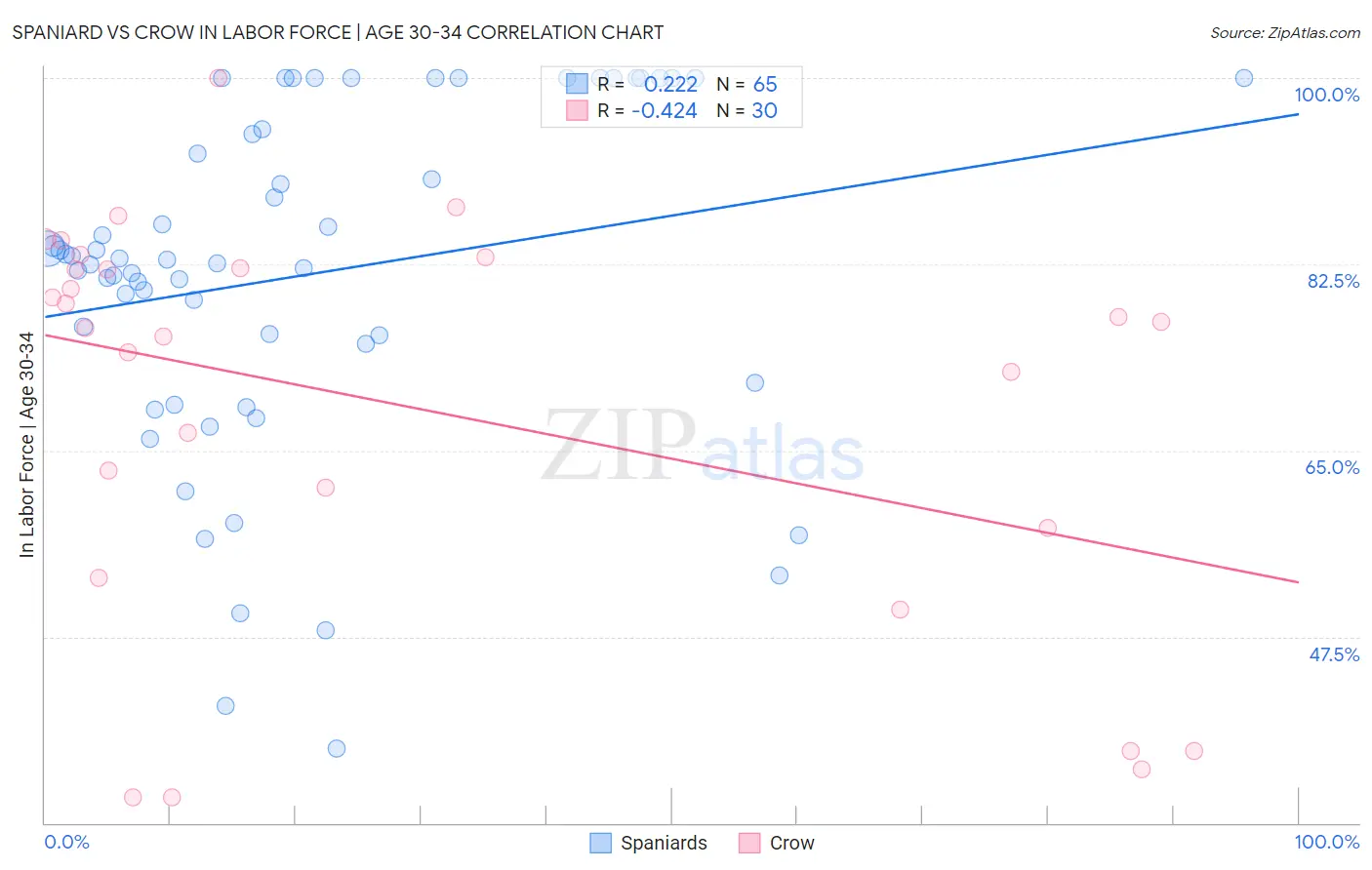 Spaniard vs Crow In Labor Force | Age 30-34