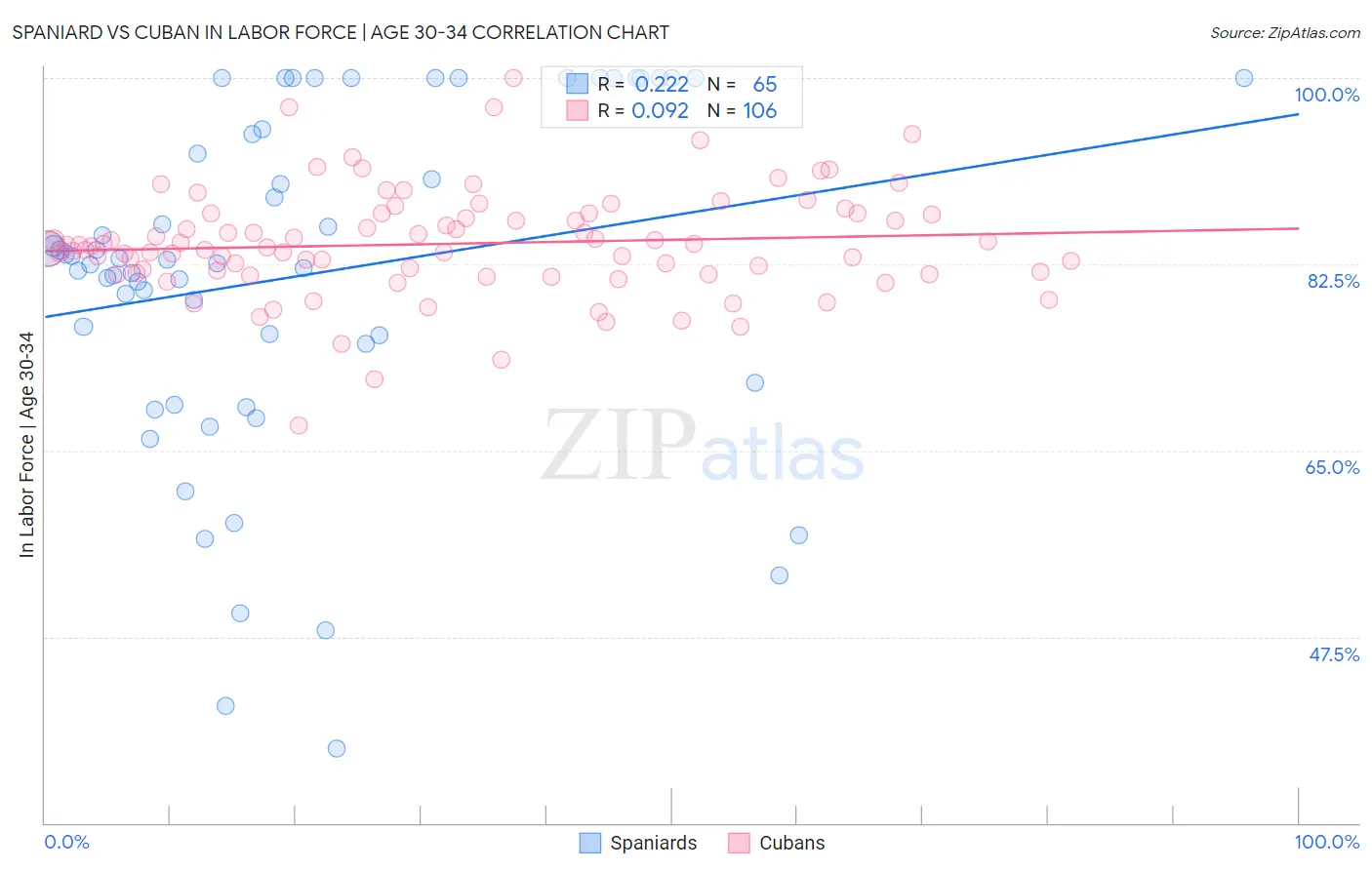 Spaniard vs Cuban In Labor Force | Age 30-34
