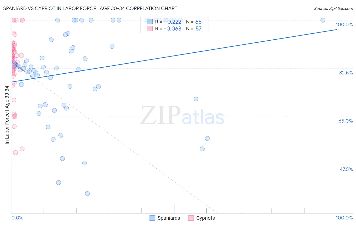 Spaniard vs Cypriot In Labor Force | Age 30-34