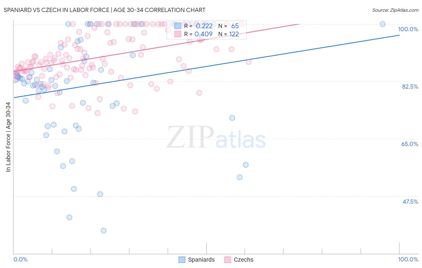Spaniard vs Czech In Labor Force | Age 30-34