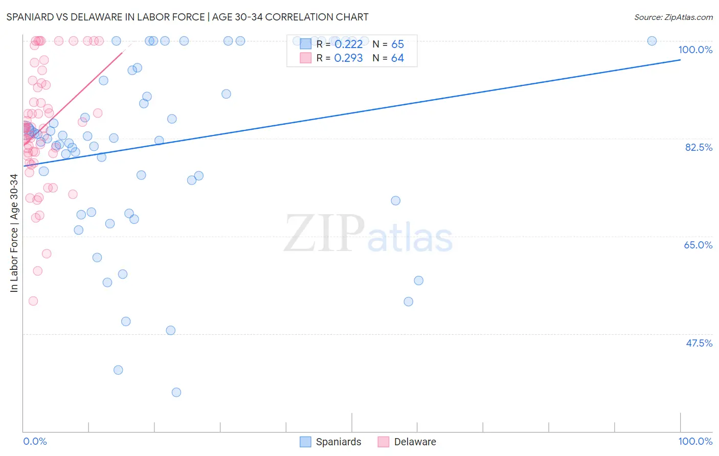 Spaniard vs Delaware In Labor Force | Age 30-34