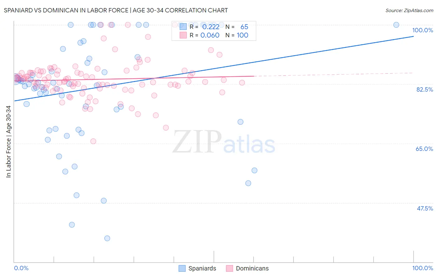 Spaniard vs Dominican In Labor Force | Age 30-34