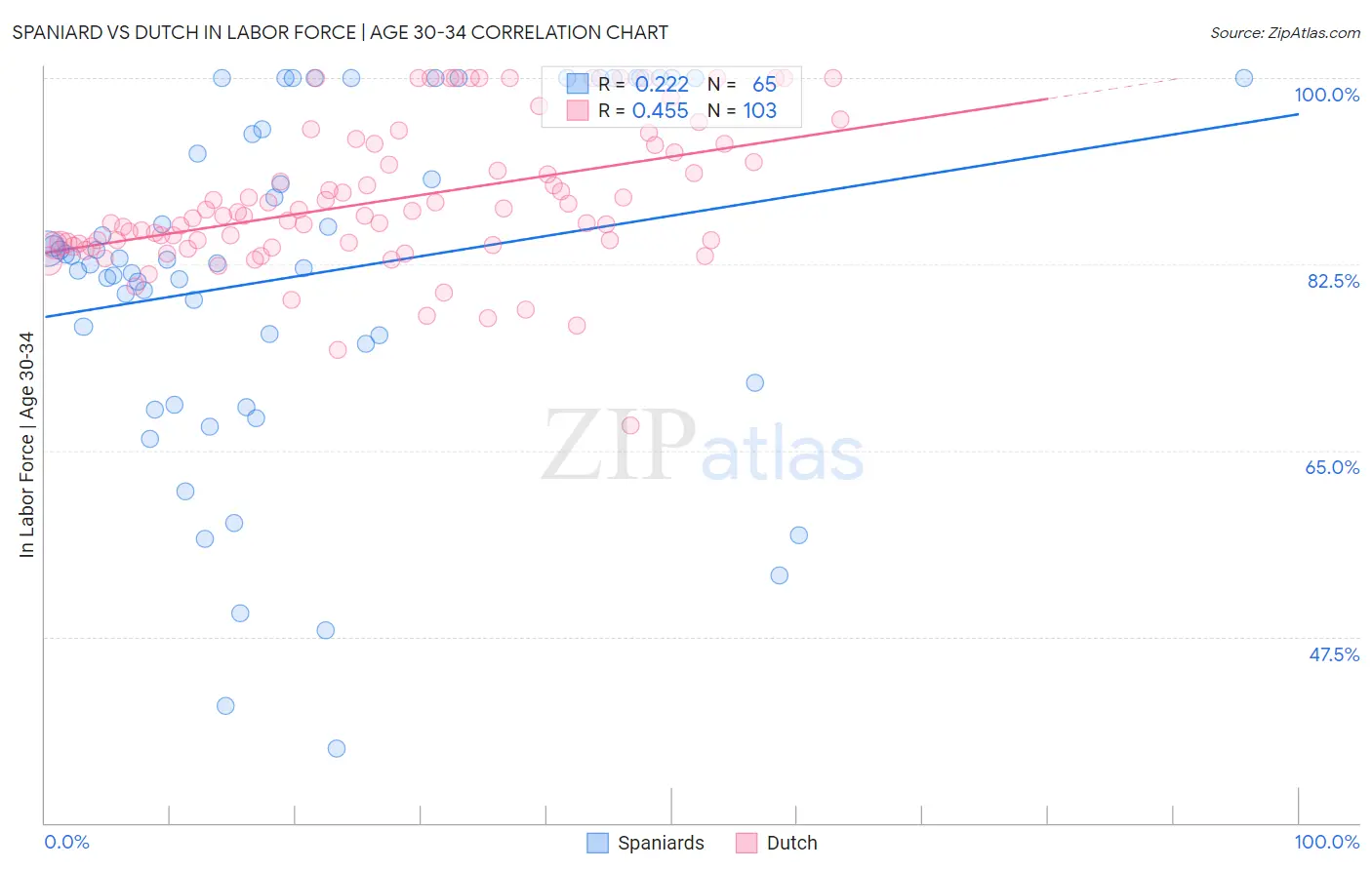 Spaniard vs Dutch In Labor Force | Age 30-34