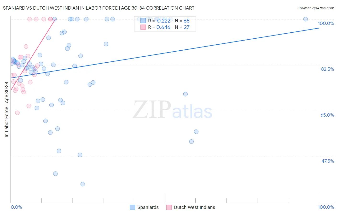 Spaniard vs Dutch West Indian In Labor Force | Age 30-34