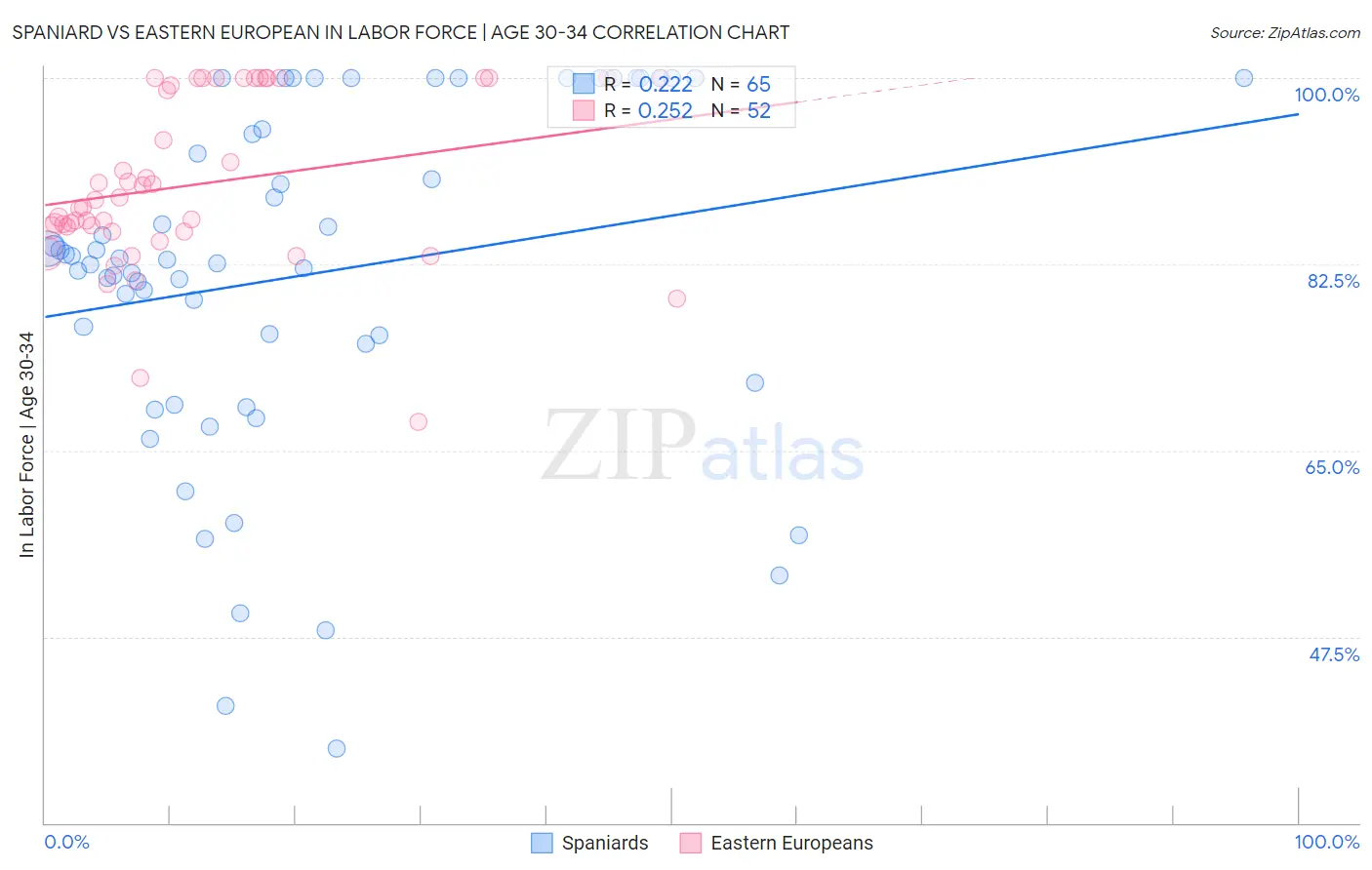 Spaniard vs Eastern European In Labor Force | Age 30-34