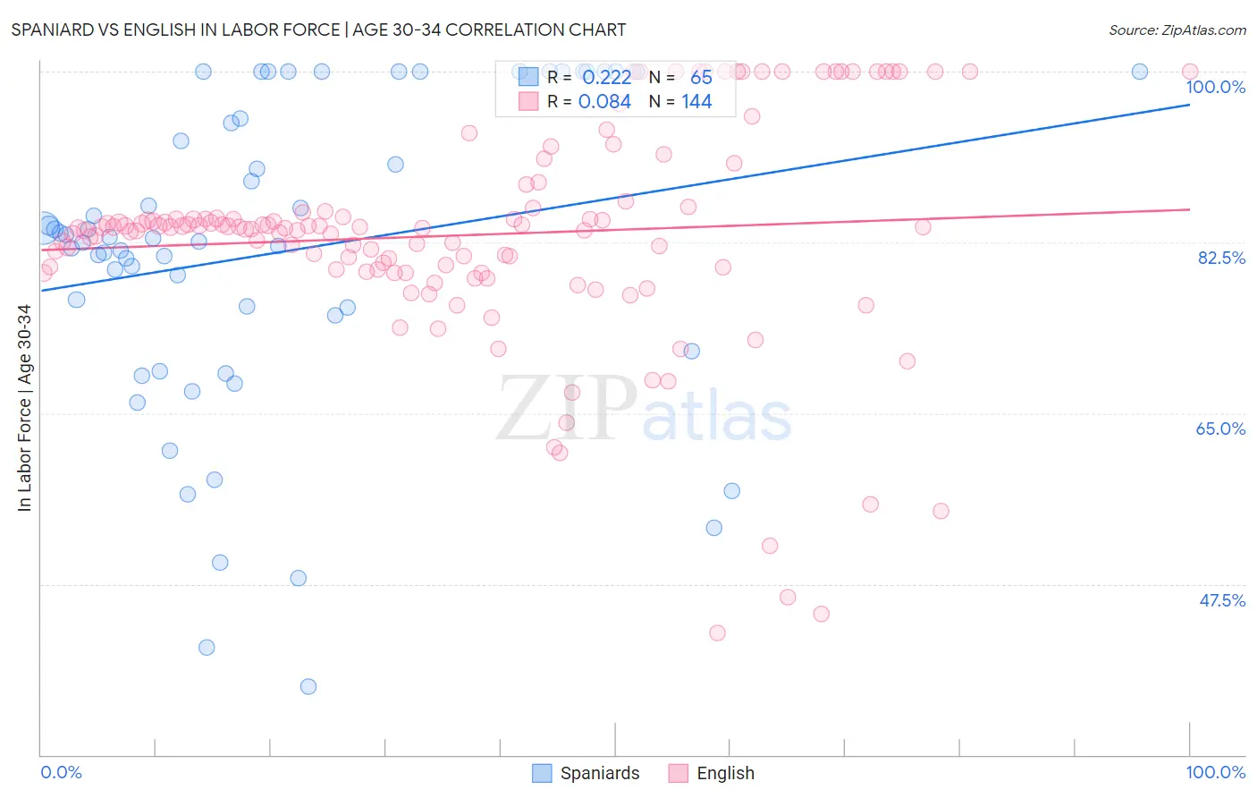 Spaniard vs English In Labor Force | Age 30-34