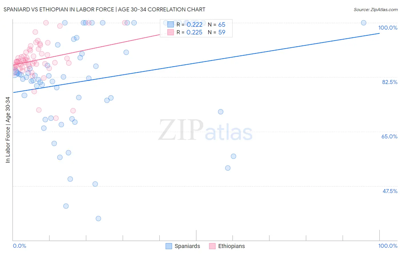 Spaniard vs Ethiopian In Labor Force | Age 30-34