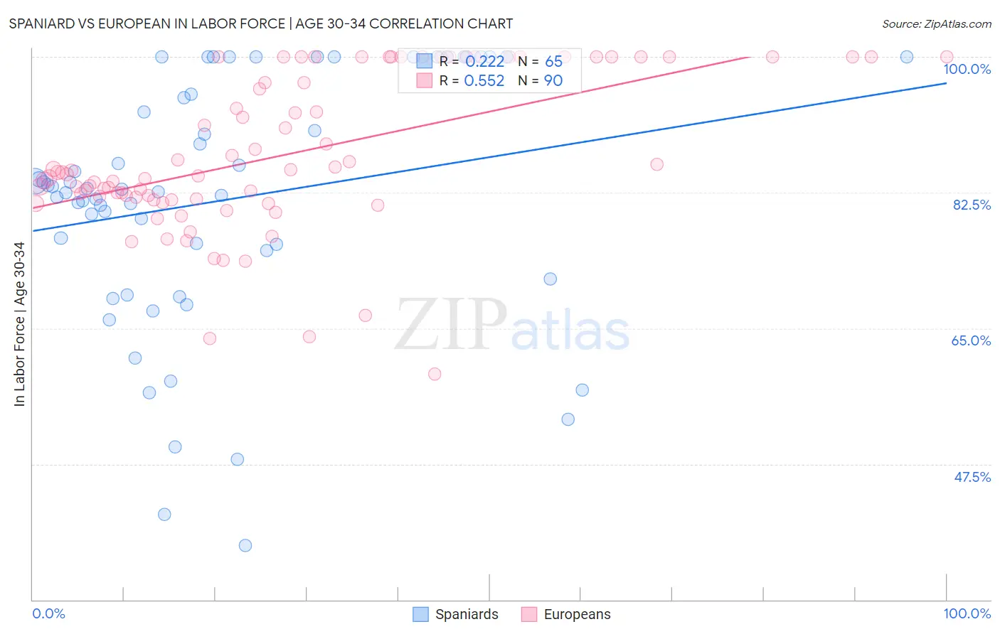 Spaniard vs European In Labor Force | Age 30-34