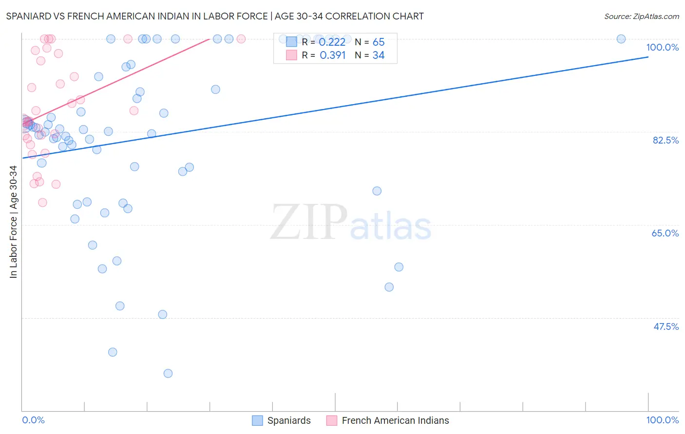 Spaniard vs French American Indian In Labor Force | Age 30-34