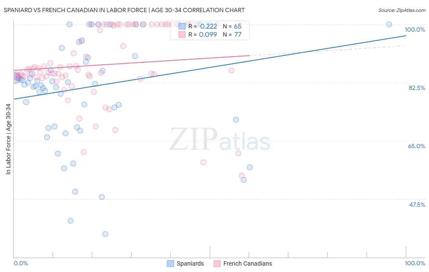 Spaniard vs French Canadian In Labor Force | Age 30-34