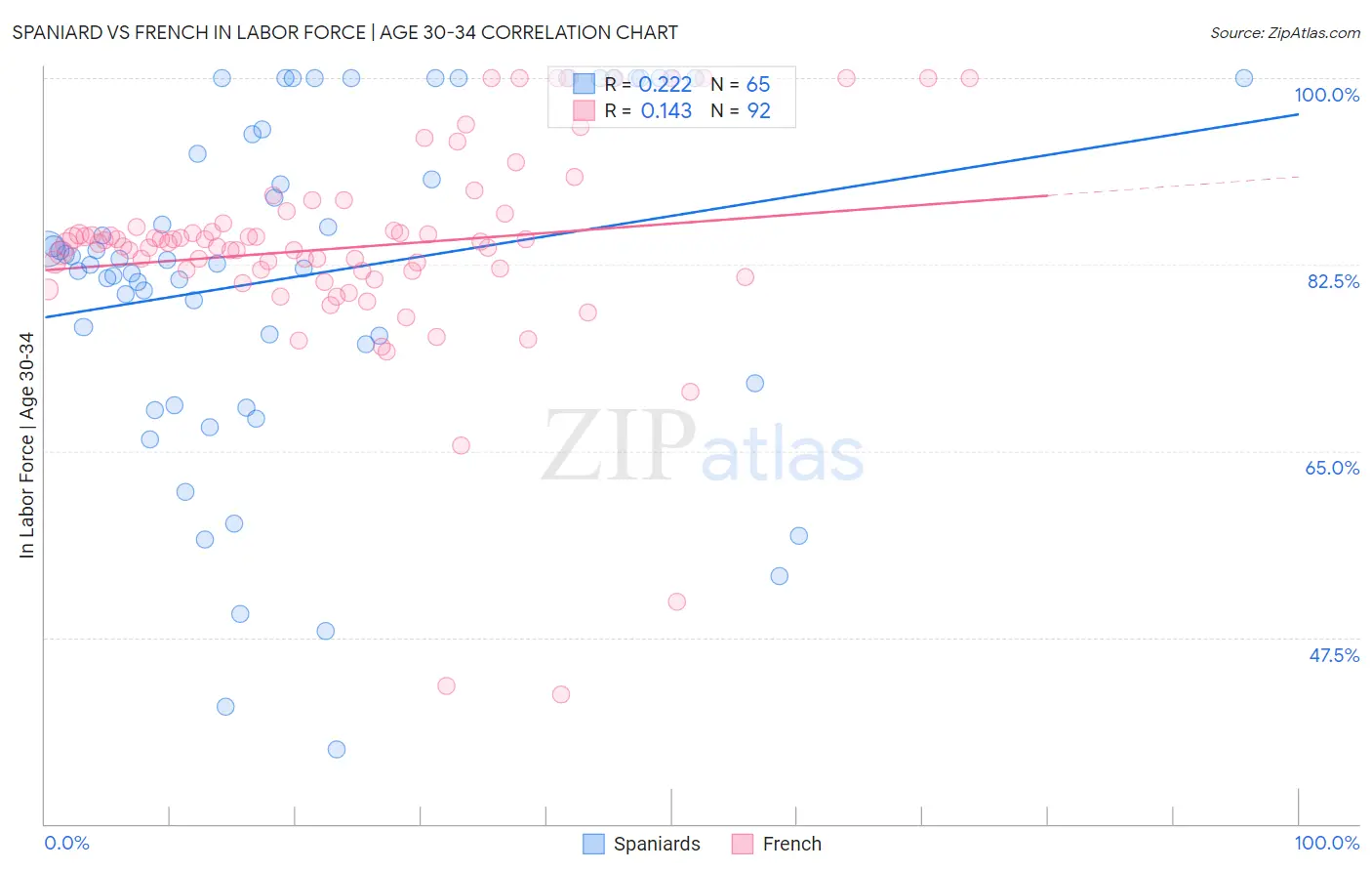 Spaniard vs French In Labor Force | Age 30-34