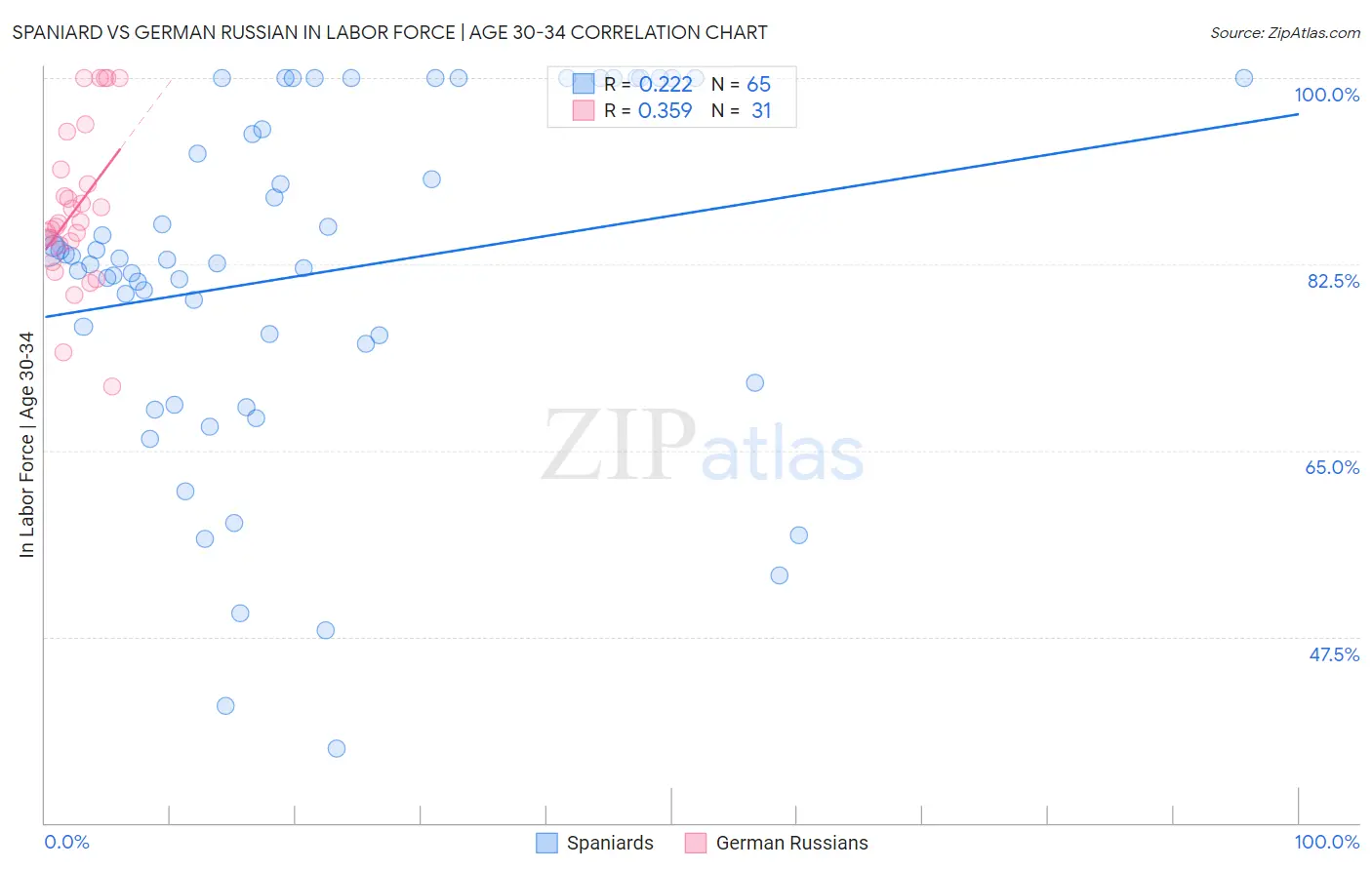 Spaniard vs German Russian In Labor Force | Age 30-34