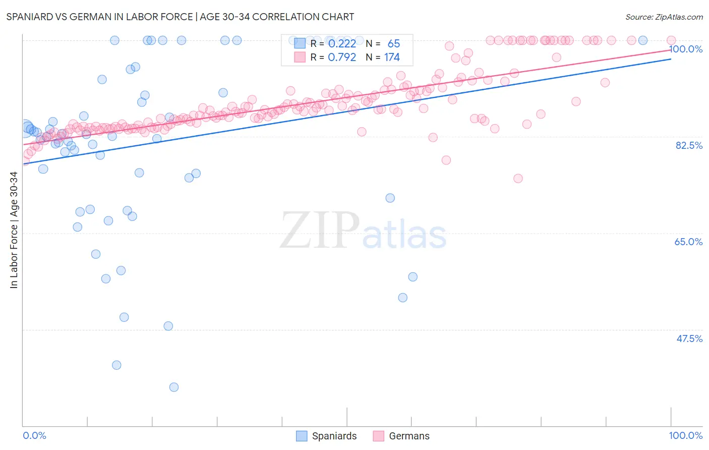 Spaniard vs German In Labor Force | Age 30-34