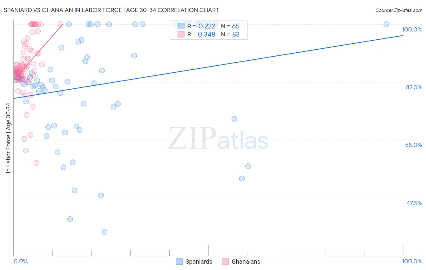 Spaniard vs Ghanaian In Labor Force | Age 30-34