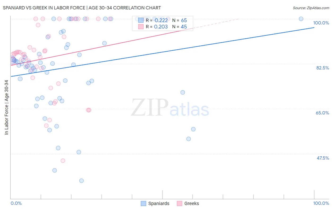 Spaniard vs Greek In Labor Force | Age 30-34