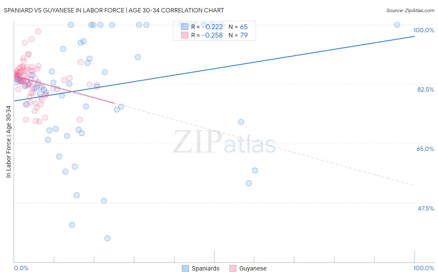 Spaniard vs Guyanese In Labor Force | Age 30-34