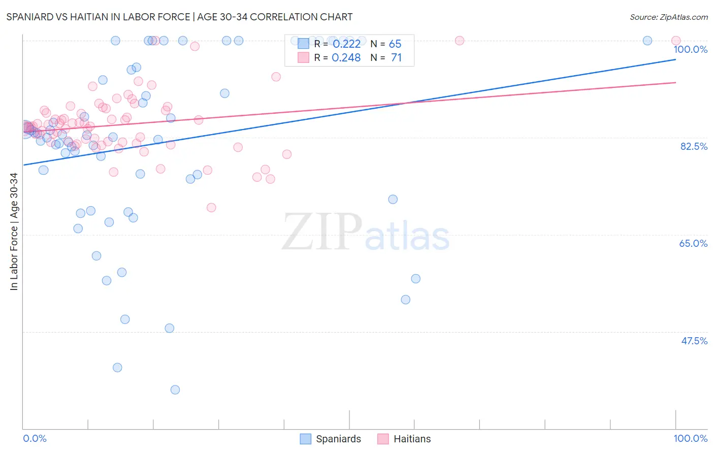 Spaniard vs Haitian In Labor Force | Age 30-34