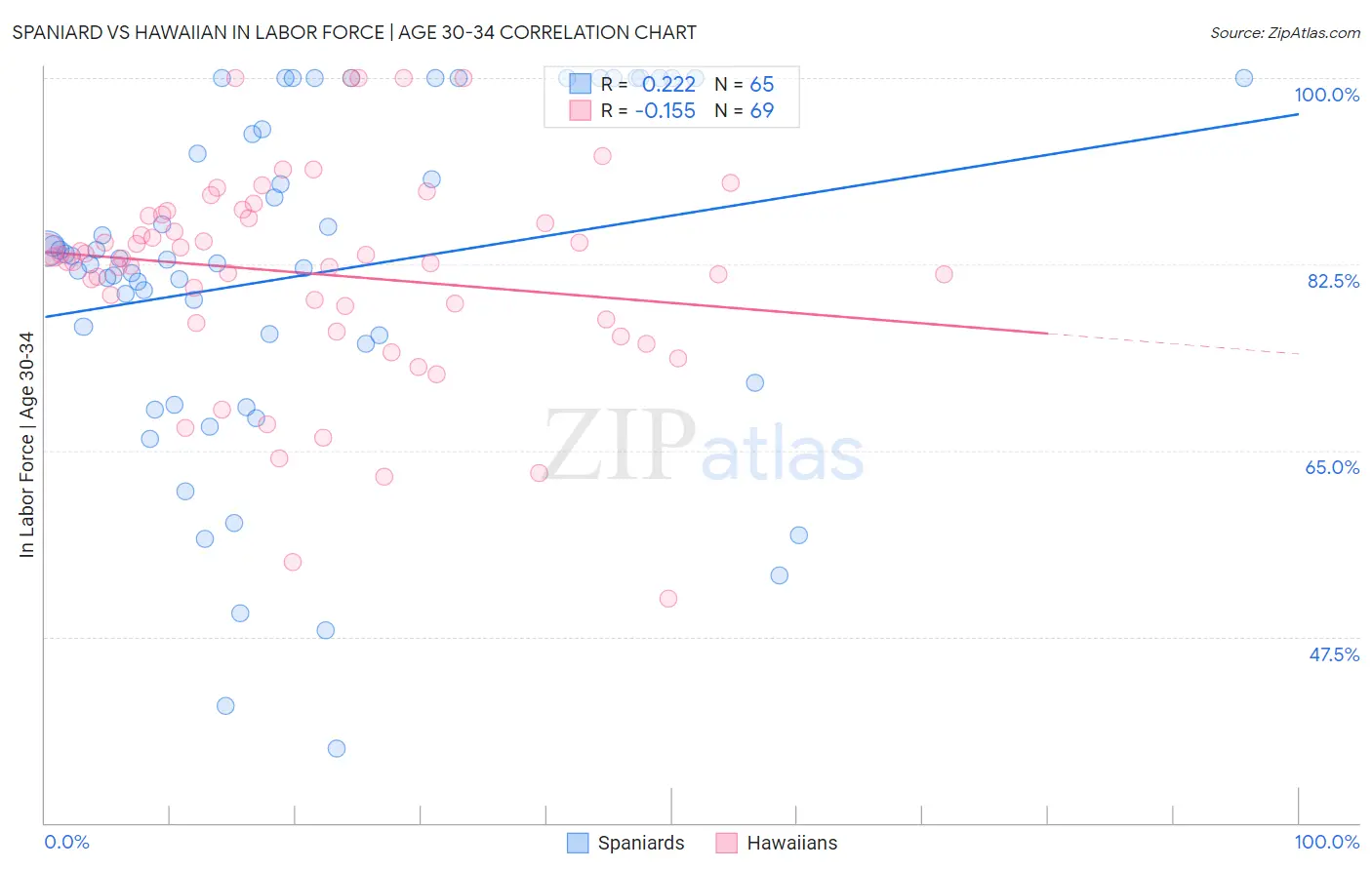 Spaniard vs Hawaiian In Labor Force | Age 30-34