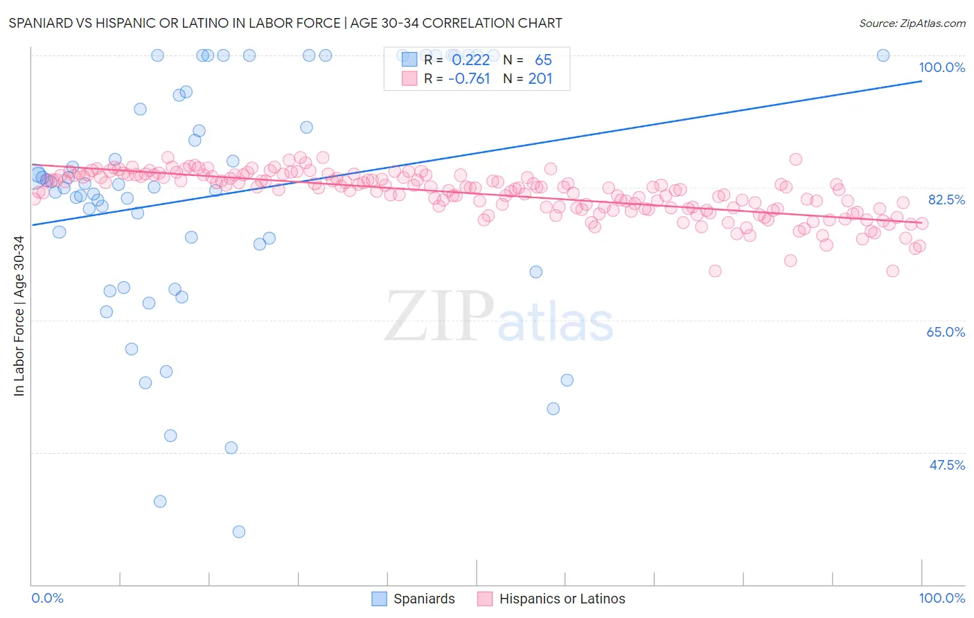 Spaniard vs Hispanic or Latino In Labor Force | Age 30-34