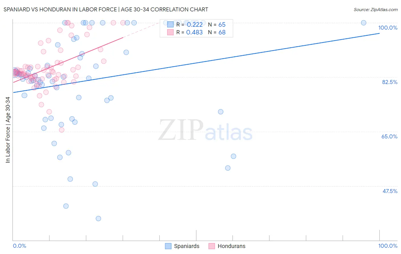 Spaniard vs Honduran In Labor Force | Age 30-34