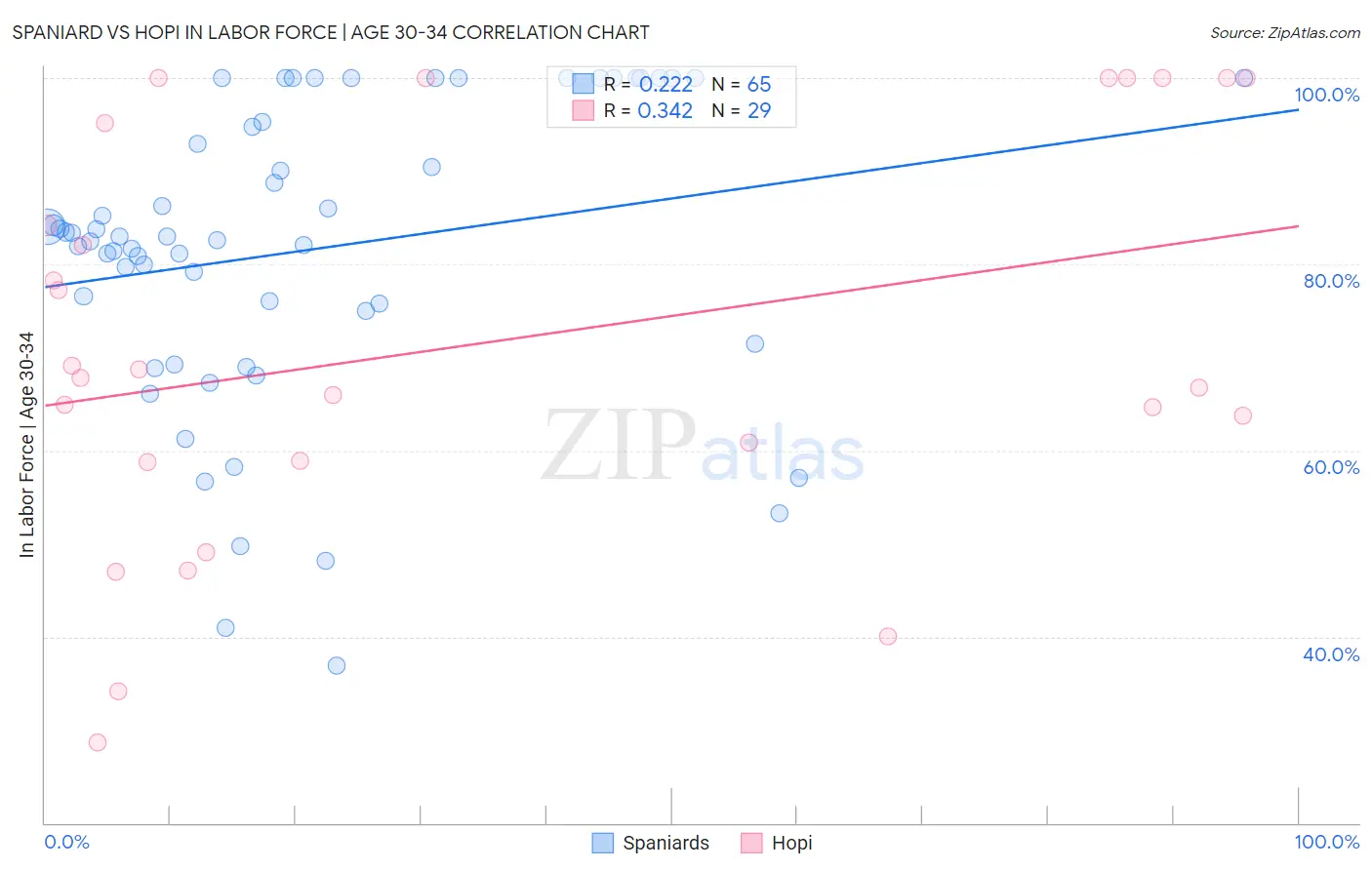 Spaniard vs Hopi In Labor Force | Age 30-34