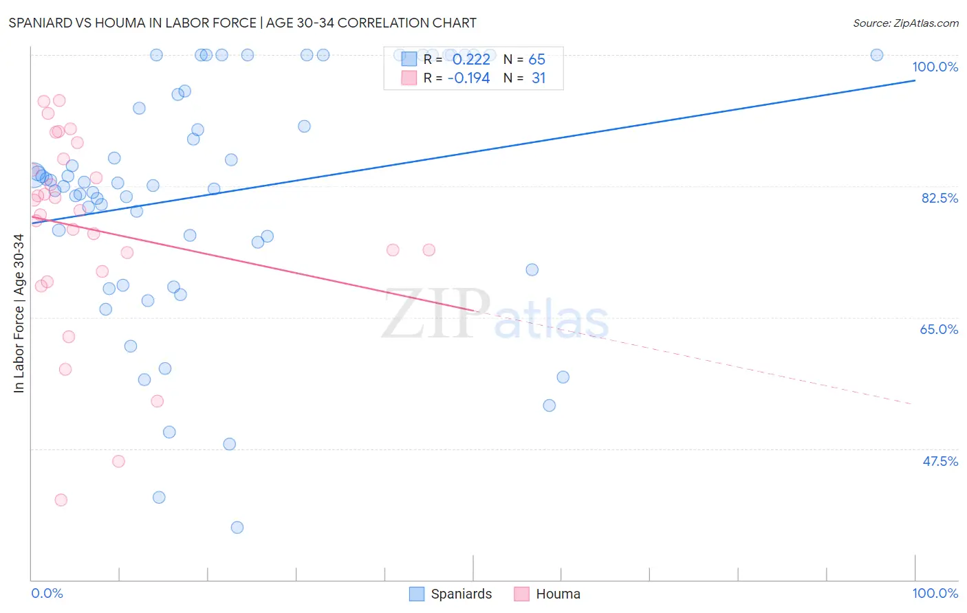 Spaniard vs Houma In Labor Force | Age 30-34
