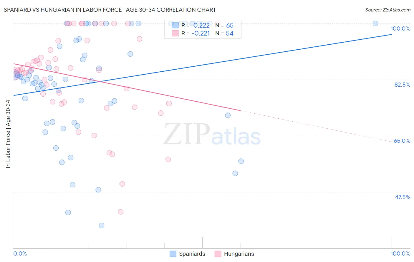 Spaniard vs Hungarian In Labor Force | Age 30-34