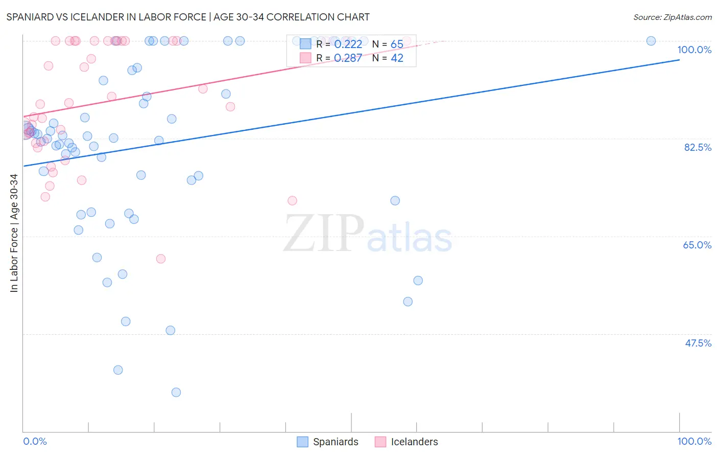 Spaniard vs Icelander In Labor Force | Age 30-34
