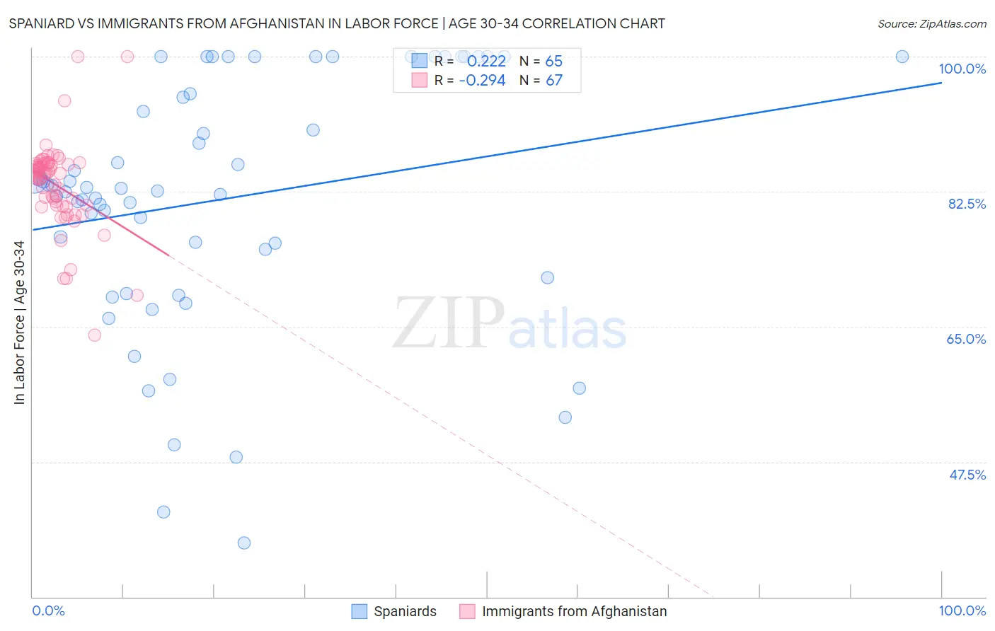 Spaniard vs Immigrants from Afghanistan In Labor Force | Age 30-34