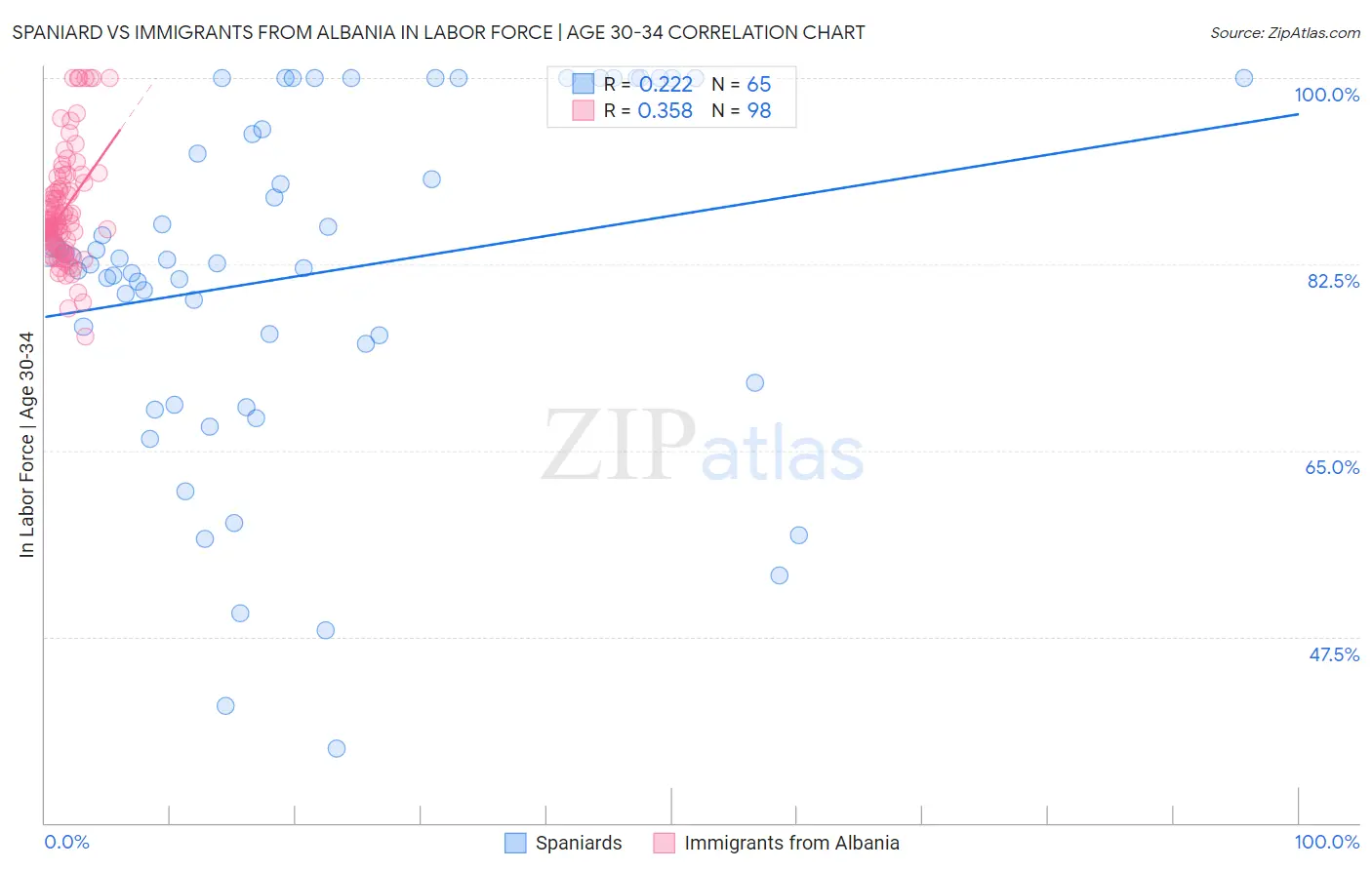 Spaniard vs Immigrants from Albania In Labor Force | Age 30-34