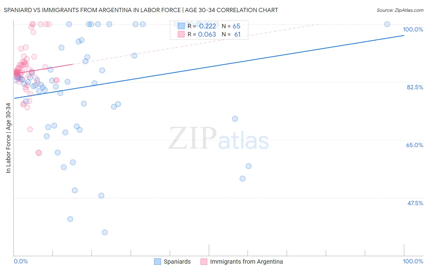 Spaniard vs Immigrants from Argentina In Labor Force | Age 30-34