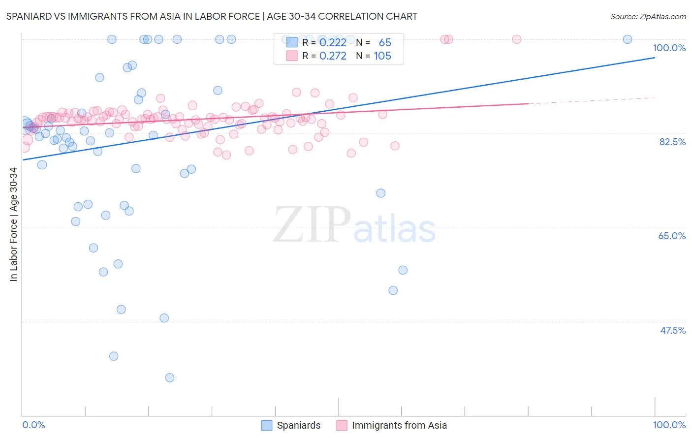 Spaniard vs Immigrants from Asia In Labor Force | Age 30-34