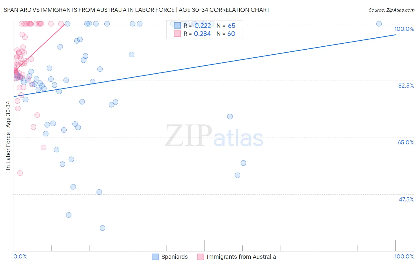 Spaniard vs Immigrants from Australia In Labor Force | Age 30-34