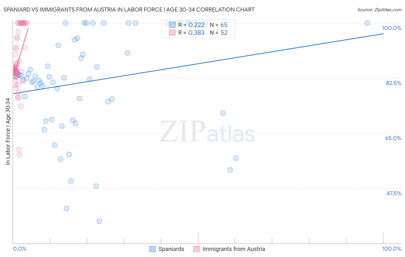 Spaniard vs Immigrants from Austria In Labor Force | Age 30-34