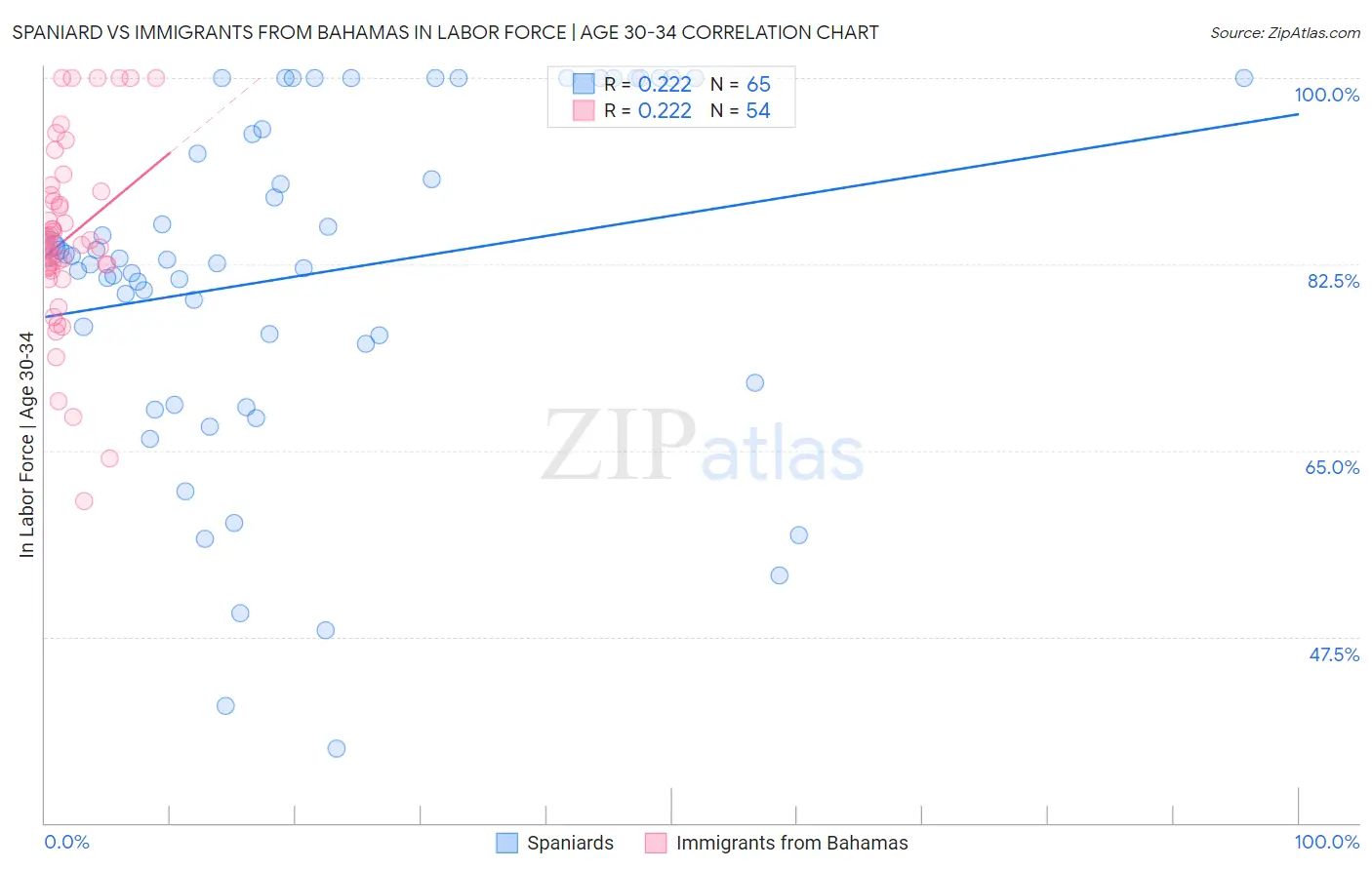 Spaniard vs Immigrants from Bahamas In Labor Force | Age 30-34
