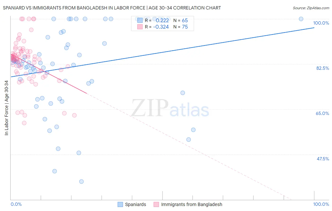 Spaniard vs Immigrants from Bangladesh In Labor Force | Age 30-34