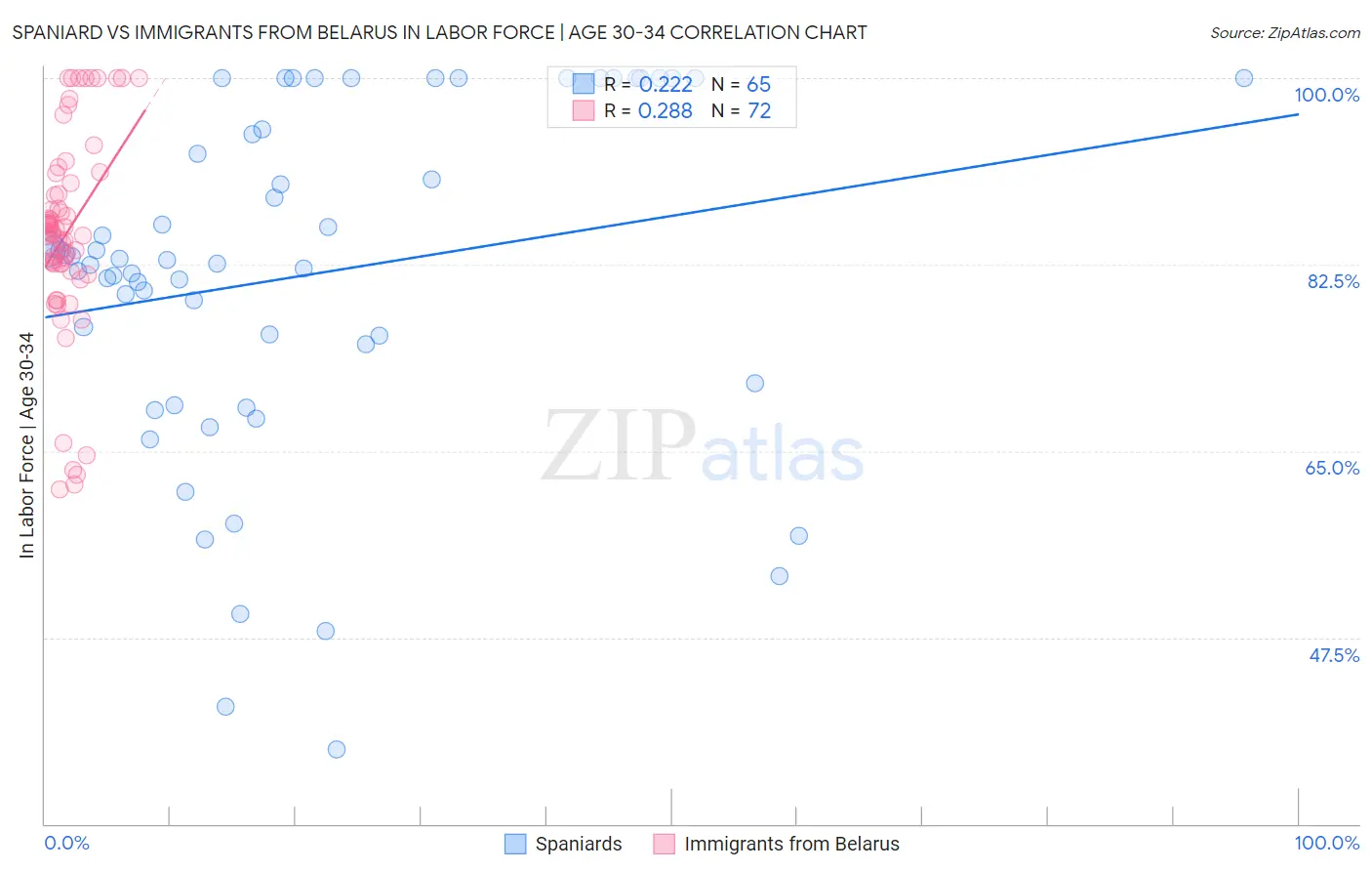 Spaniard vs Immigrants from Belarus In Labor Force | Age 30-34