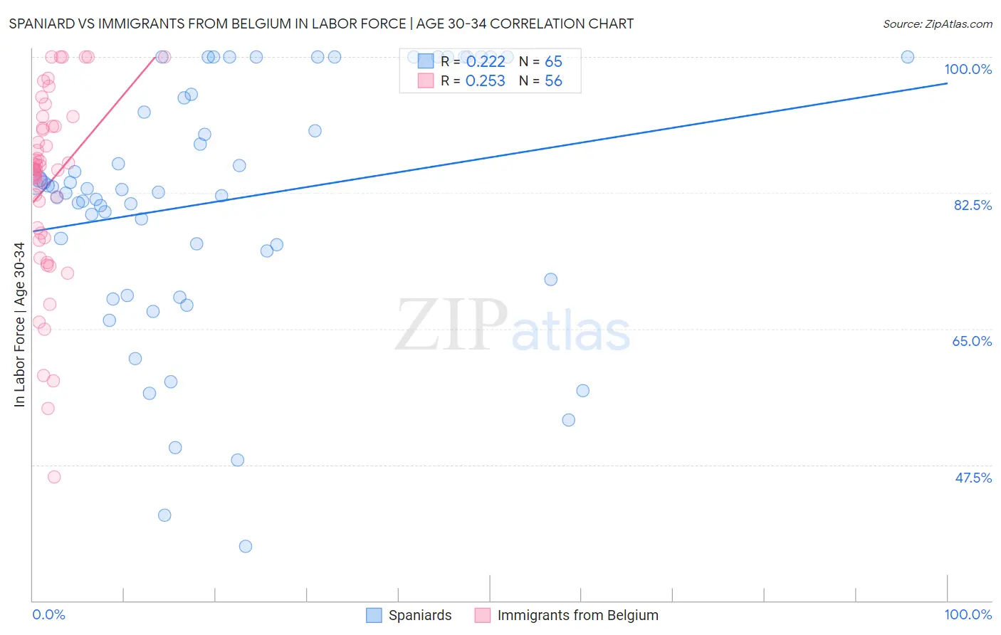 Spaniard vs Immigrants from Belgium In Labor Force | Age 30-34