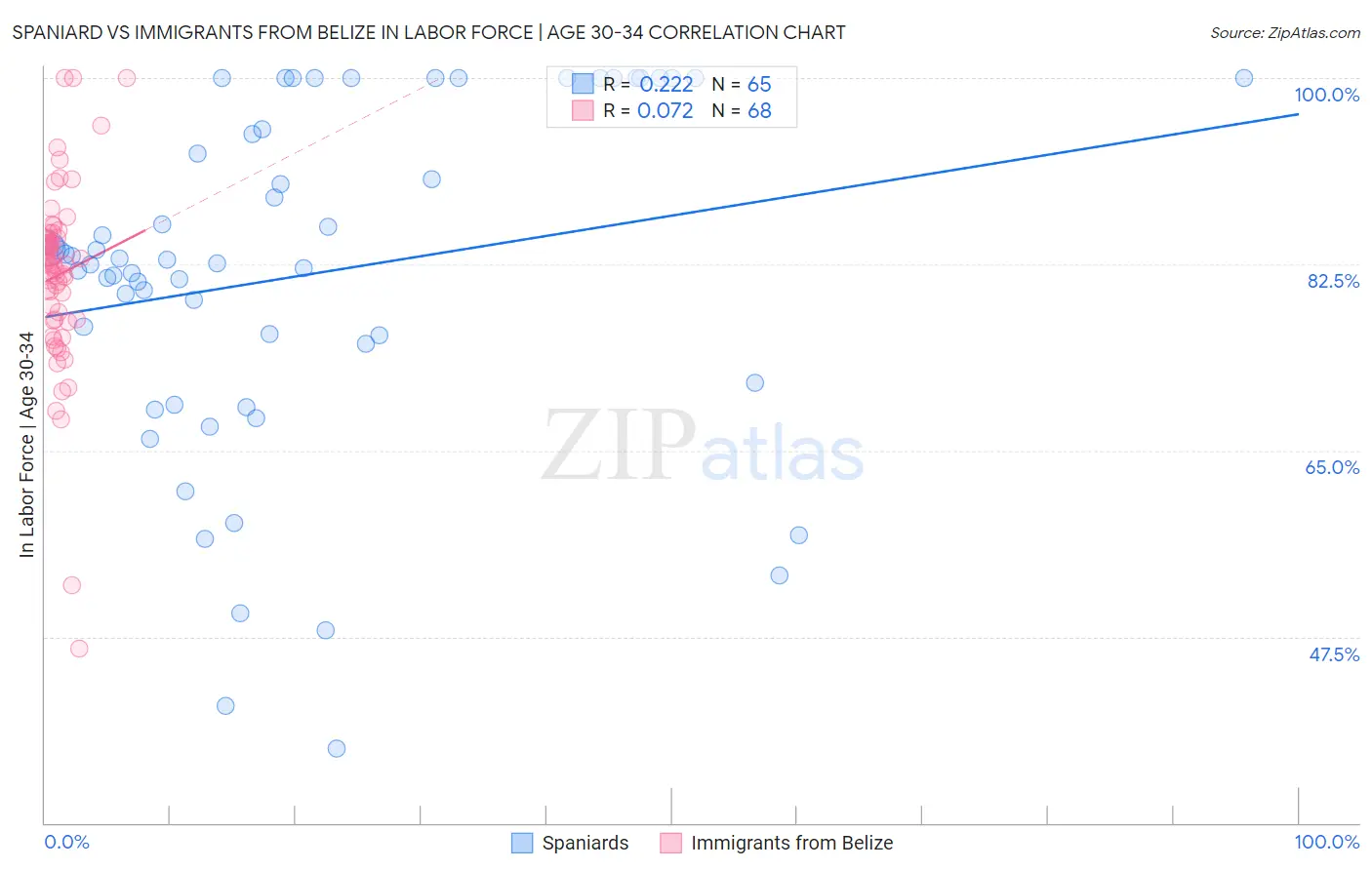 Spaniard vs Immigrants from Belize In Labor Force | Age 30-34