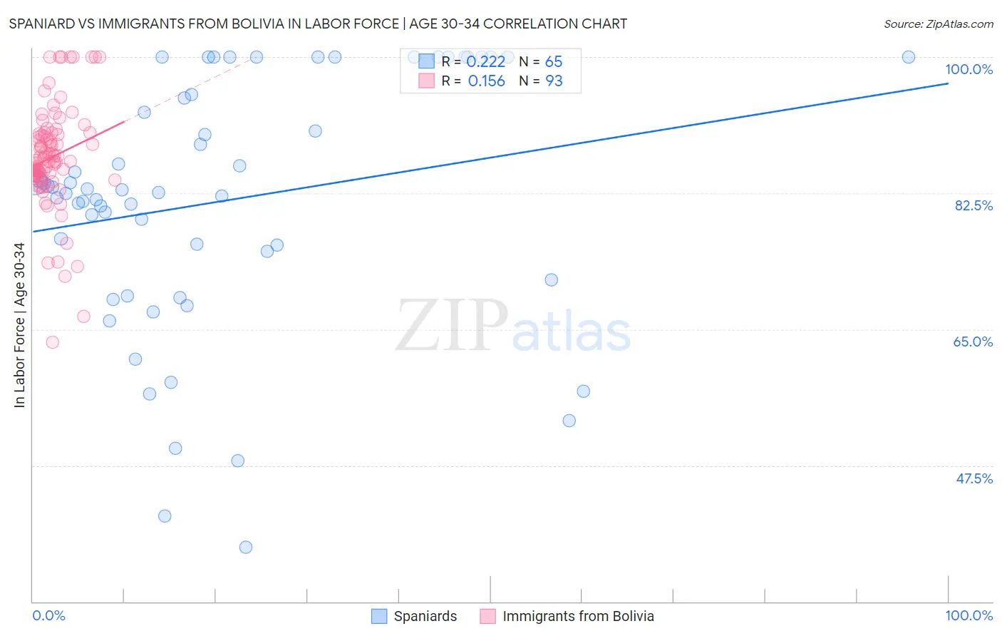 Spaniard vs Immigrants from Bolivia In Labor Force | Age 30-34